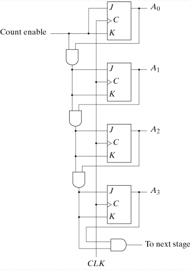 4-bit Synchronous Binary Counter Circuit