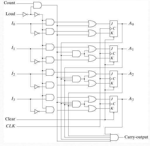 Binary Counter with Parallel Load Circuit