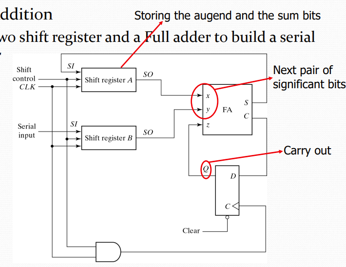Serial Adder Circuit