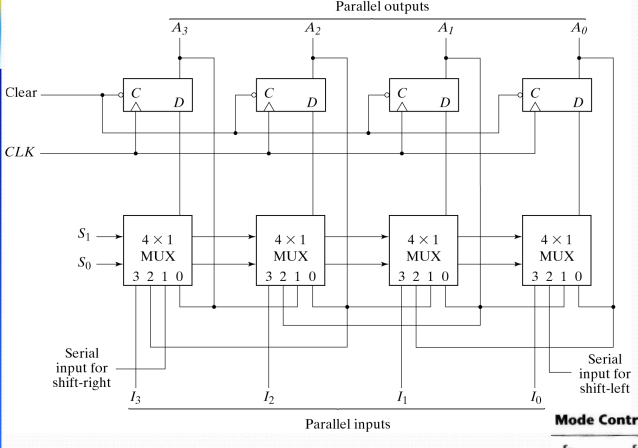 Universal Shift Register Circuit